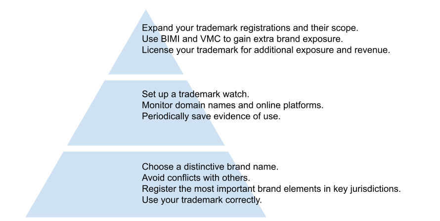 Watch Hierarchy Pyramid